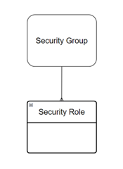 Security group and sercurity role relationship