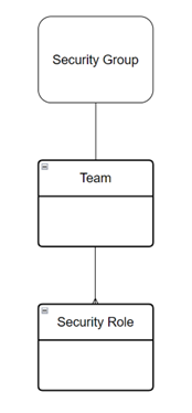 structure between security group, team and security roles