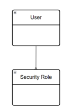 Relationship between user and security roles