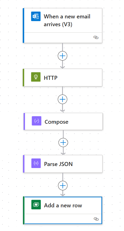 image of the example flow recieving a json from an api and processing it